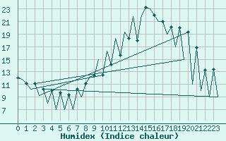 Courbe de l'humidex pour Lugano (Sw)