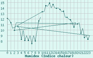 Courbe de l'humidex pour Asturias / Aviles