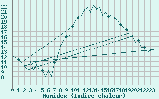 Courbe de l'humidex pour Oran / Es Senia