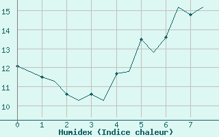 Courbe de l'humidex pour Sandane / Anda