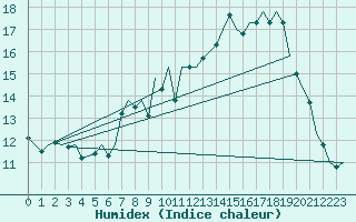 Courbe de l'humidex pour Cork Airport