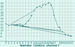 Courbe de l'humidex pour Ingolstadt