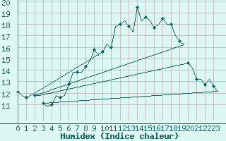 Courbe de l'humidex pour Celle