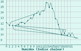 Courbe de l'humidex pour Jersey (UK)