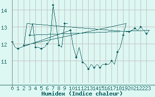 Courbe de l'humidex pour Platforme D15-fa-1 Sea