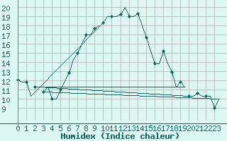 Courbe de l'humidex pour Adana / Sakirpasa