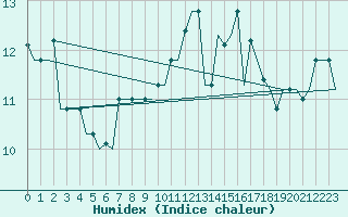 Courbe de l'humidex pour Torino / Caselle