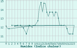 Courbe de l'humidex pour Kozani Airport