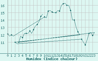 Courbe de l'humidex pour Niederstetten