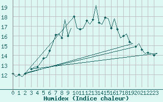 Courbe de l'humidex pour Gluecksburg / Meierwik