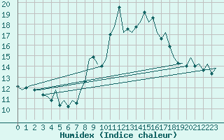 Courbe de l'humidex pour Asturias / Aviles