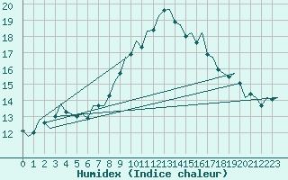 Courbe de l'humidex pour Hamburg-Fuhlsbuettel