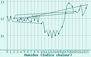 Courbe de l'humidex pour Platform A12-cpp Sea