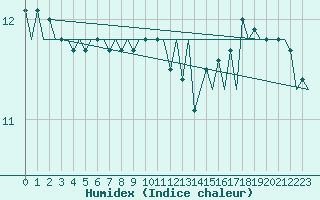 Courbe de l'humidex pour Platform K14-fa-1c Sea