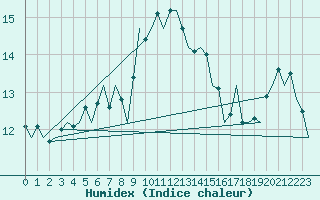 Courbe de l'humidex pour Aalborg