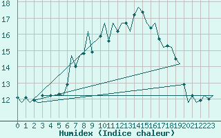 Courbe de l'humidex pour Jersey (UK)