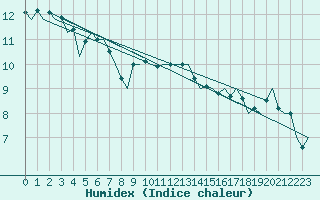 Courbe de l'humidex pour Haugesund / Karmoy