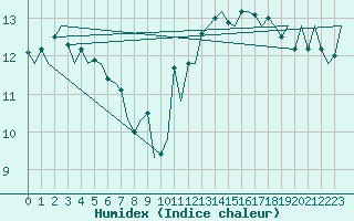 Courbe de l'humidex pour Castres-Mazamet (81)