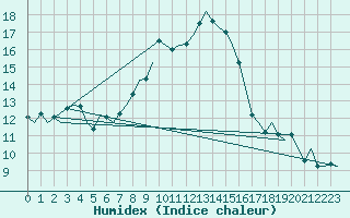 Courbe de l'humidex pour Bonn (All)