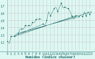 Courbe de l'humidex pour Tiree