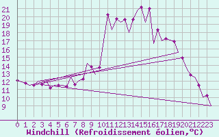 Courbe du refroidissement olien pour Burgos (Esp)
