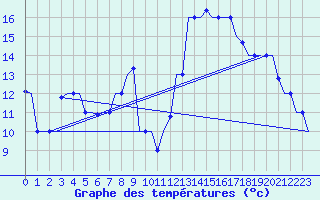 Courbe de tempratures pour Dar-El-Beida
