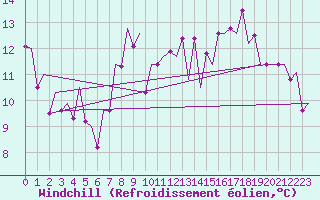 Courbe du refroidissement olien pour Asturias / Aviles
