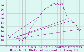 Courbe du refroidissement olien pour Madrid / Barajas (Esp)