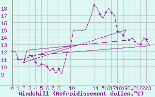 Courbe du refroidissement olien pour Lisboa / Portela