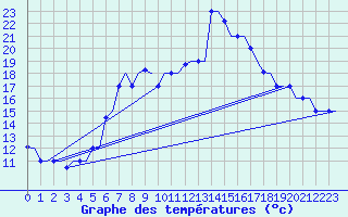 Courbe de tempratures pour Brindisi