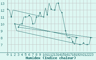 Courbe de l'humidex pour Erzurum