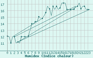 Courbe de l'humidex pour Gnes (It)