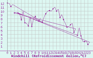 Courbe du refroidissement olien pour Reus (Esp)