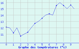 Courbe de tempratures pour Haugesund / Karmoy