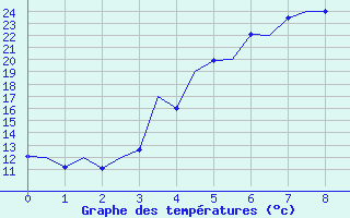 Courbe de tempratures pour Mikkeli