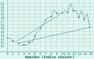 Courbe de l'humidex pour Katowice