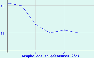 Courbe de tempratures pour Ostrava / Mosnov