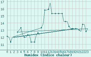 Courbe de l'humidex pour Tanger Aerodrome