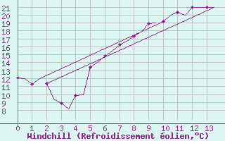 Courbe du refroidissement olien pour Borlange