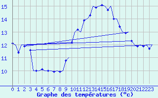 Courbe de tempratures pour Platform Awg-1 Sea