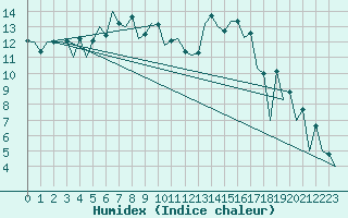 Courbe de l'humidex pour Timisoara