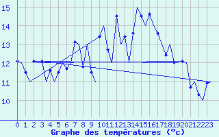 Courbe de tempratures pour Wittmundhaven
