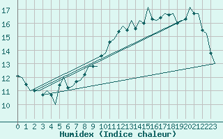 Courbe de l'humidex pour Aberdeen (UK)