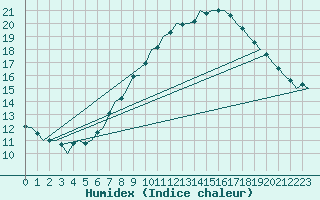 Courbe de l'humidex pour Muenster / Osnabrueck