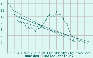 Courbe de l'humidex pour Woensdrecht