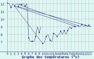 Courbe de tempratures pour Platform K14-fa-1c Sea