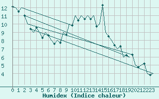 Courbe de l'humidex pour Zaragoza / Aeropuerto