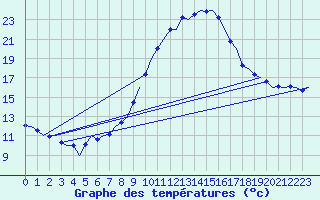 Courbe de tempratures pour Linz / Hoersching-Flughafen