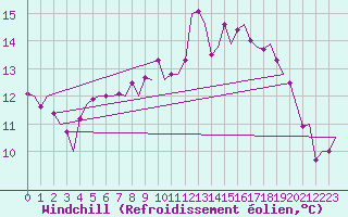 Courbe du refroidissement olien pour Vilhelmina