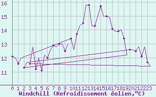 Courbe du refroidissement olien pour Salzburg-Flughafen